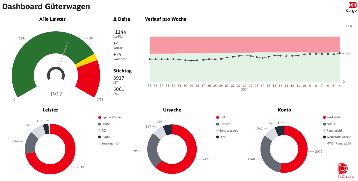 Dashboard für Güterwagen mit Leistungskennzahlen.